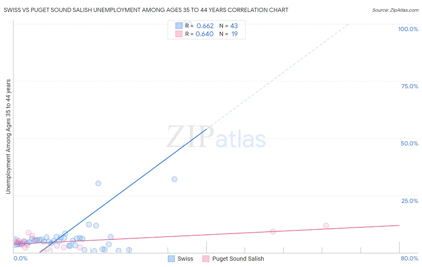 Swiss vs Puget Sound Salish Unemployment Among Ages 35 to 44 years