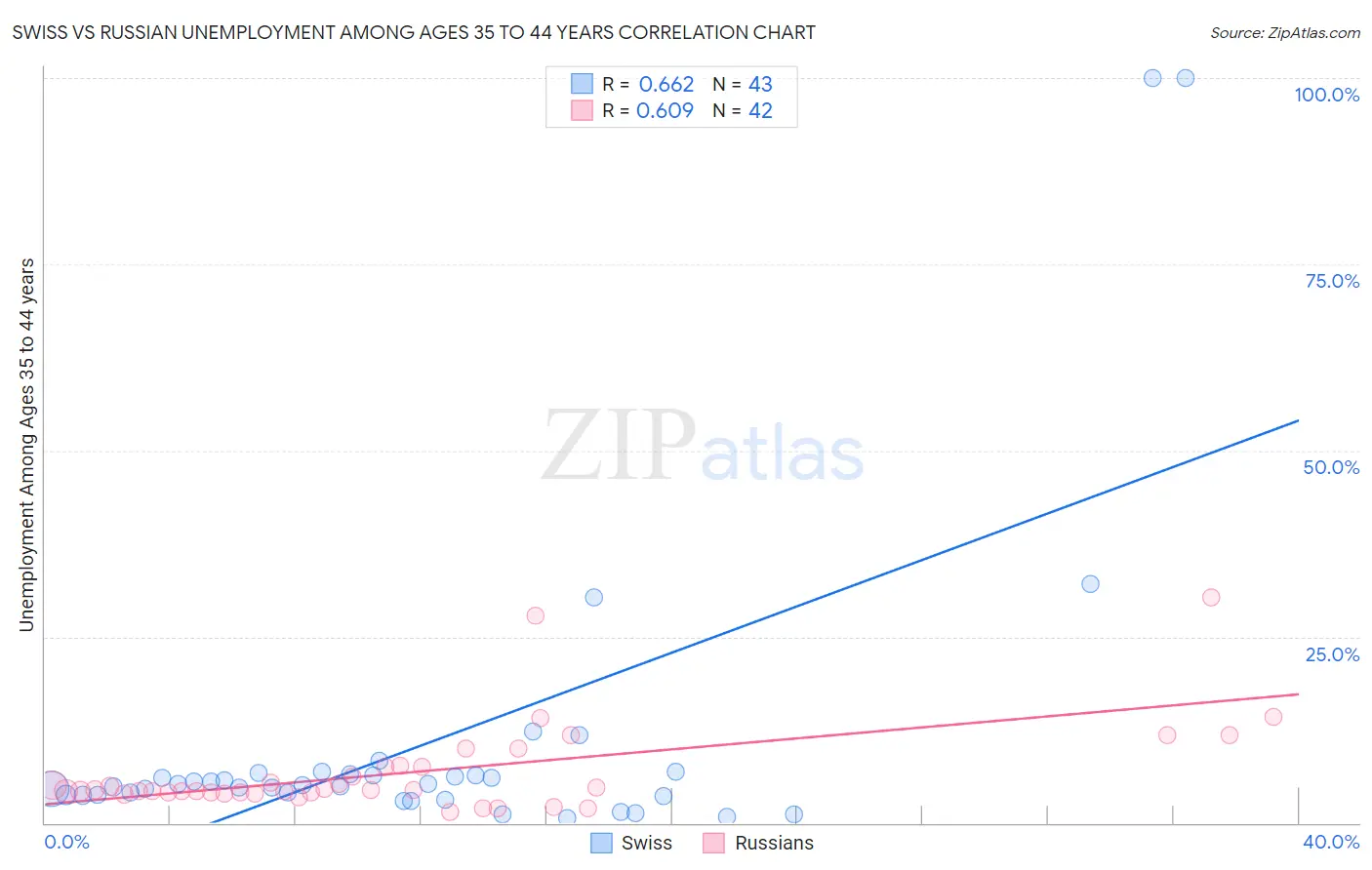 Swiss vs Russian Unemployment Among Ages 35 to 44 years