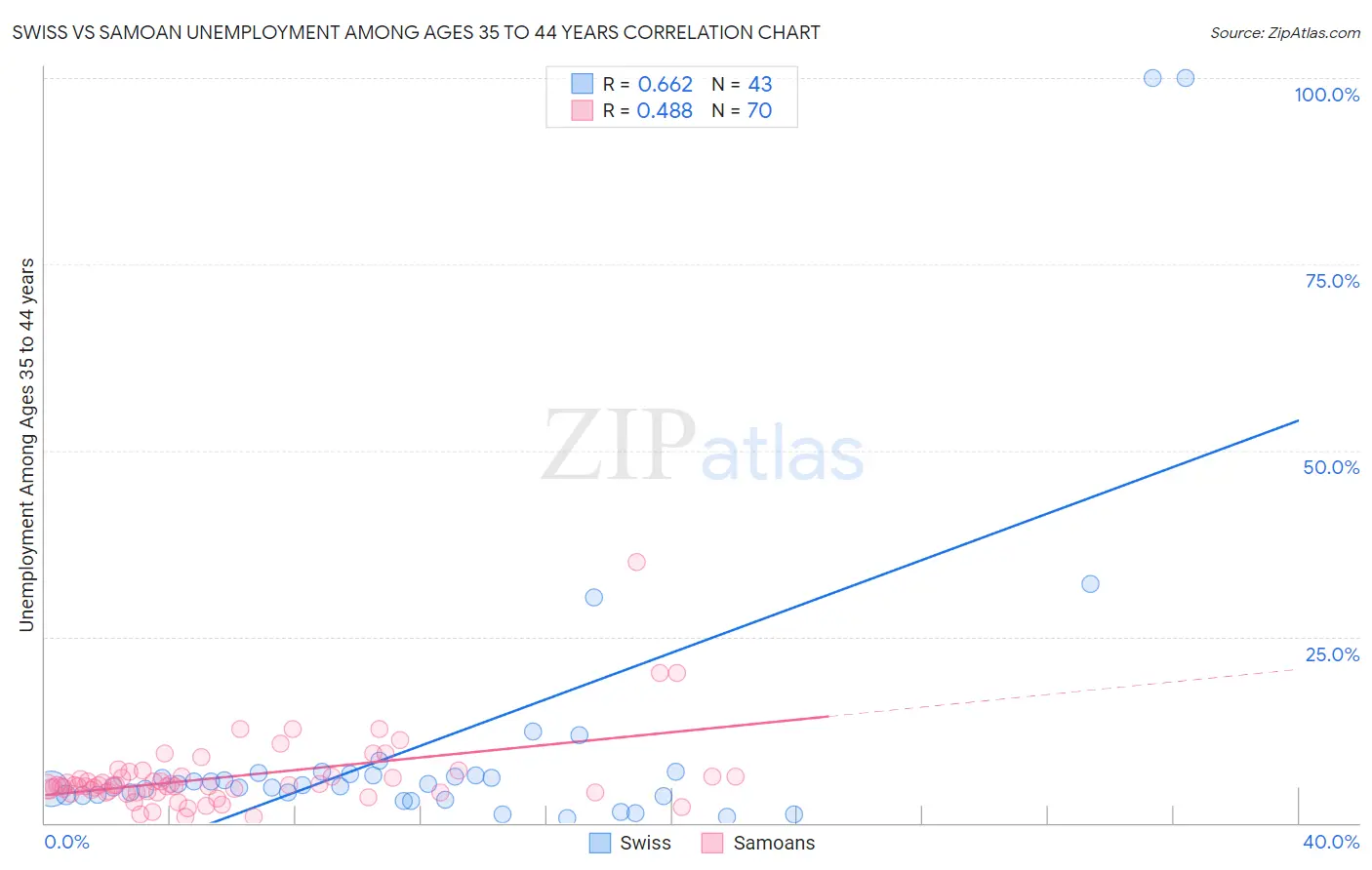 Swiss vs Samoan Unemployment Among Ages 35 to 44 years