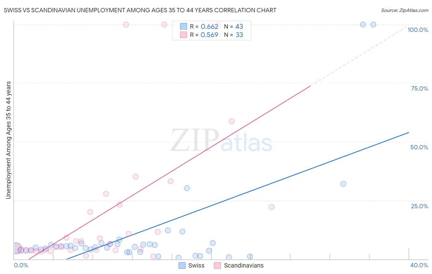 Swiss vs Scandinavian Unemployment Among Ages 35 to 44 years