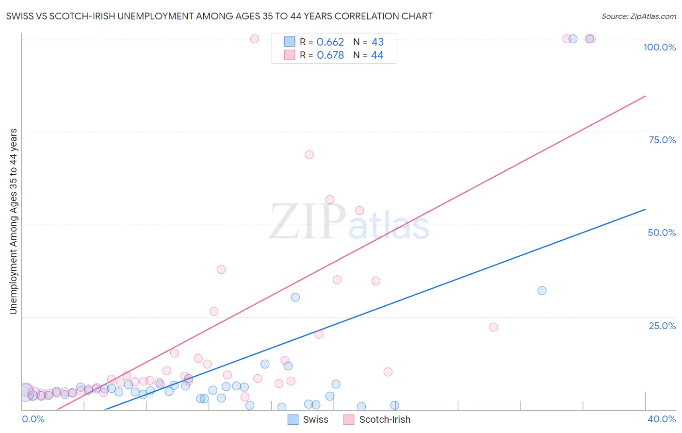 Swiss vs Scotch-Irish Unemployment Among Ages 35 to 44 years