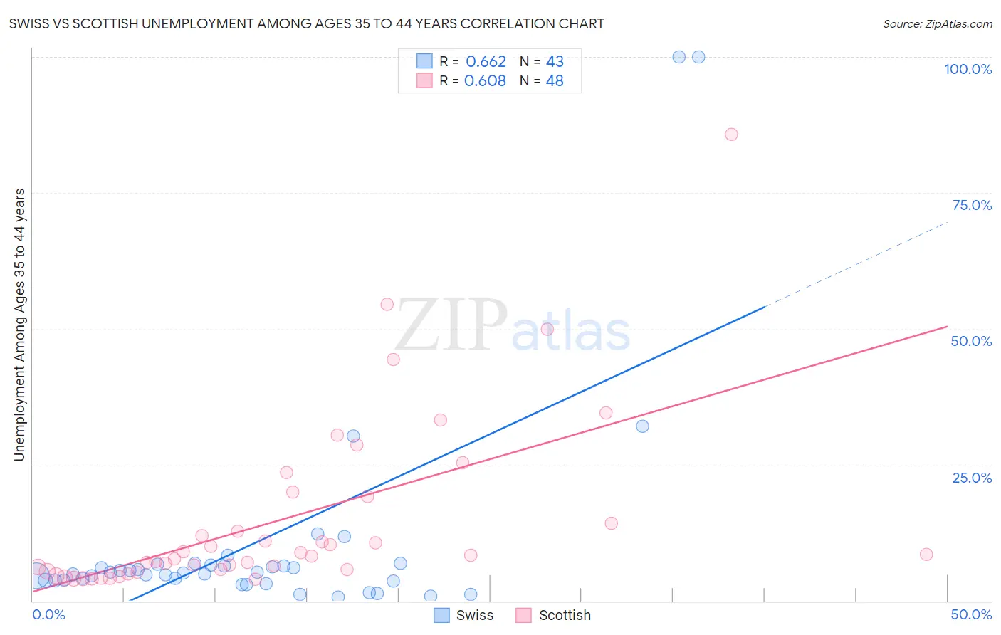 Swiss vs Scottish Unemployment Among Ages 35 to 44 years