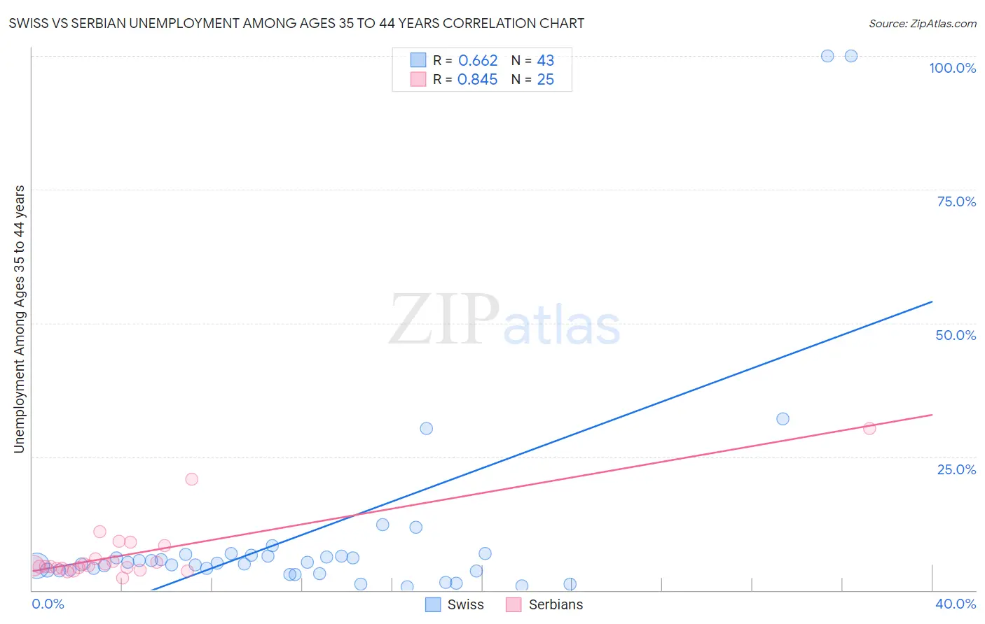 Swiss vs Serbian Unemployment Among Ages 35 to 44 years