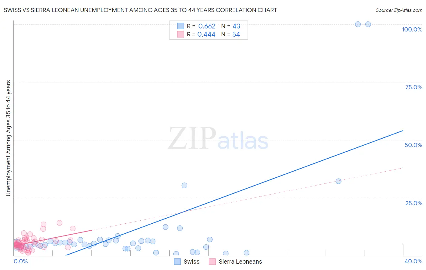 Swiss vs Sierra Leonean Unemployment Among Ages 35 to 44 years