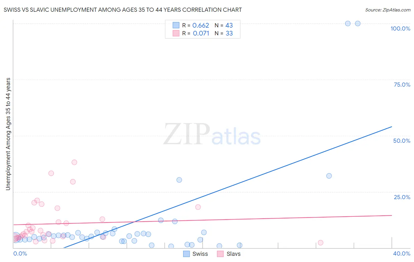 Swiss vs Slavic Unemployment Among Ages 35 to 44 years