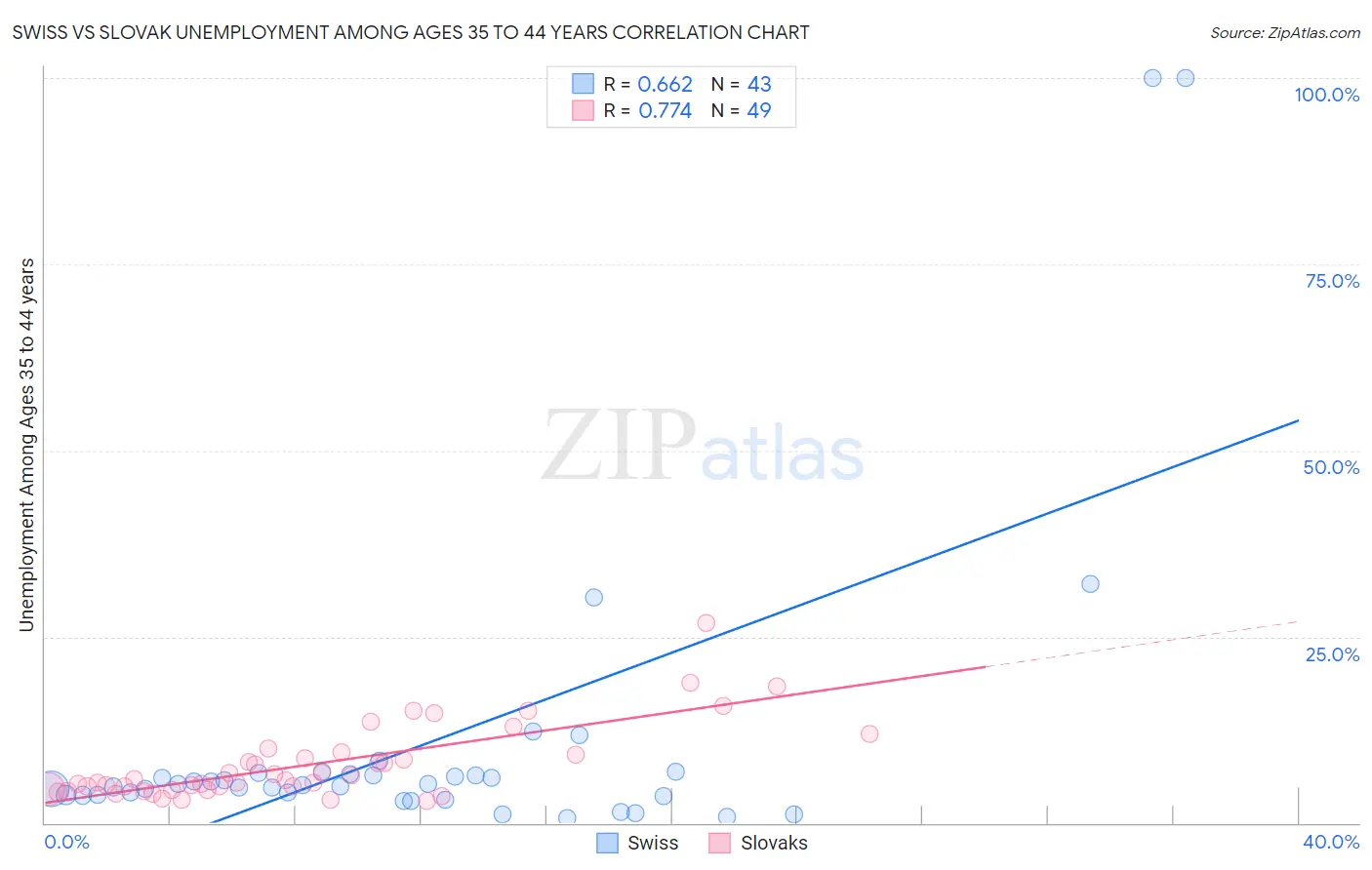 Swiss vs Slovak Unemployment Among Ages 35 to 44 years