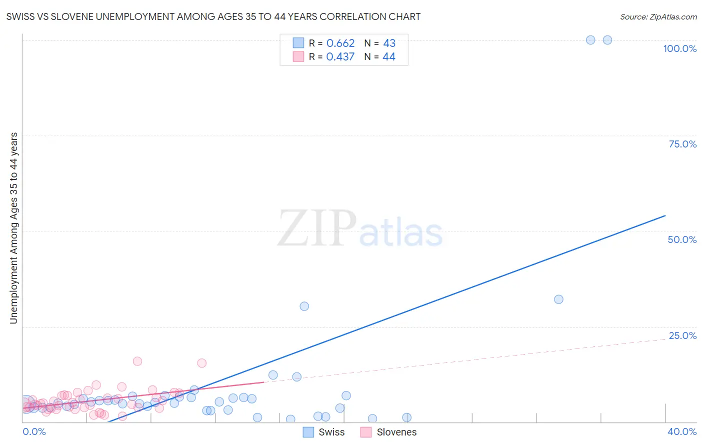 Swiss vs Slovene Unemployment Among Ages 35 to 44 years