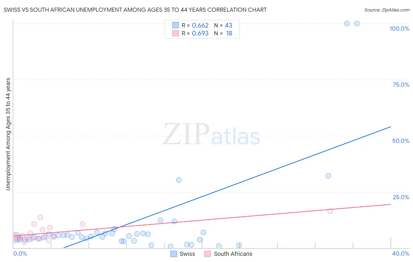 Swiss vs South African Unemployment Among Ages 35 to 44 years