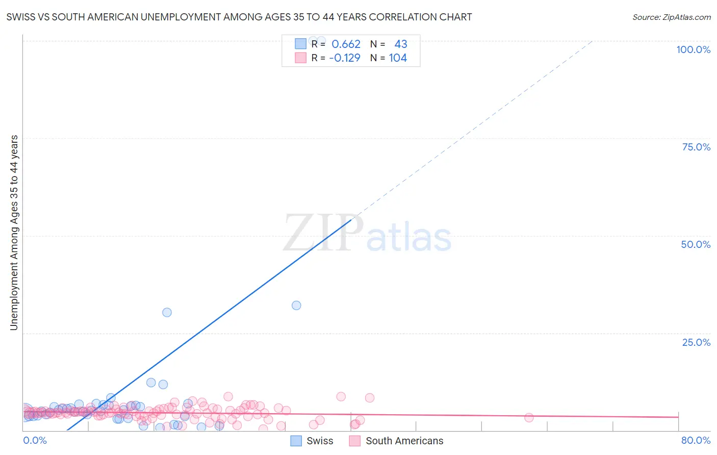 Swiss vs South American Unemployment Among Ages 35 to 44 years