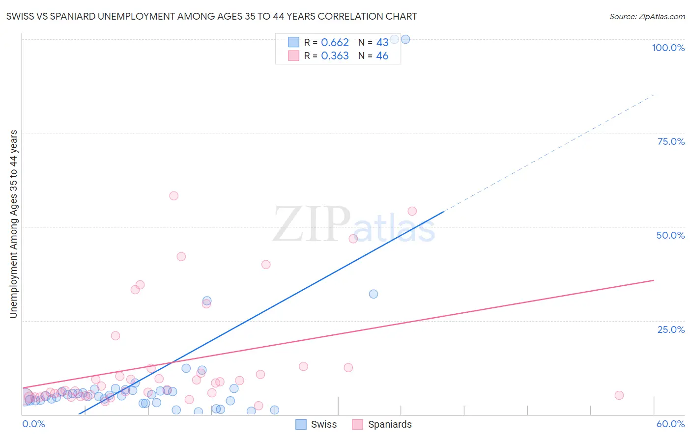 Swiss vs Spaniard Unemployment Among Ages 35 to 44 years