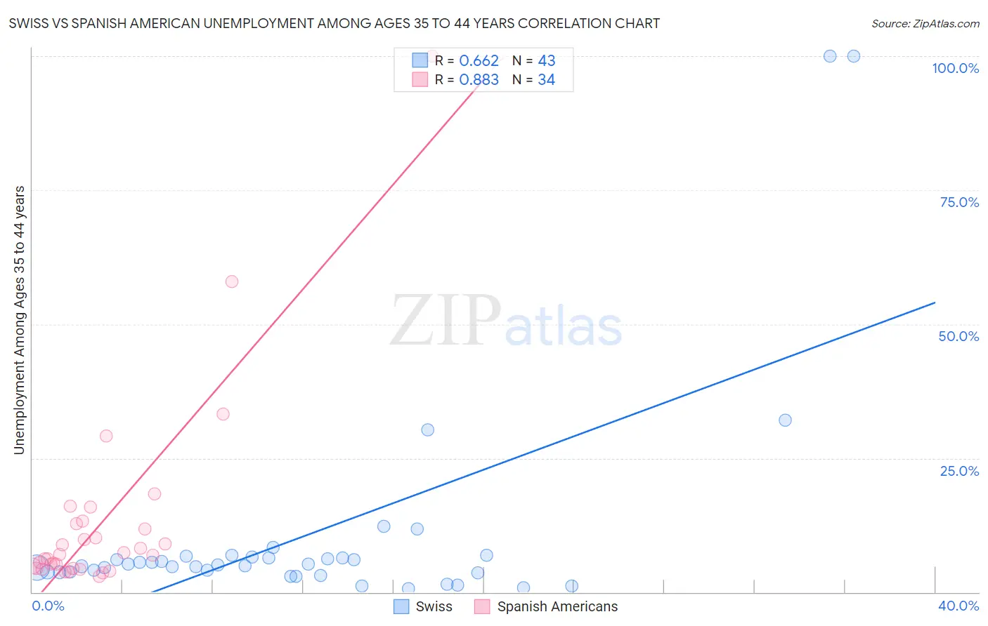 Swiss vs Spanish American Unemployment Among Ages 35 to 44 years