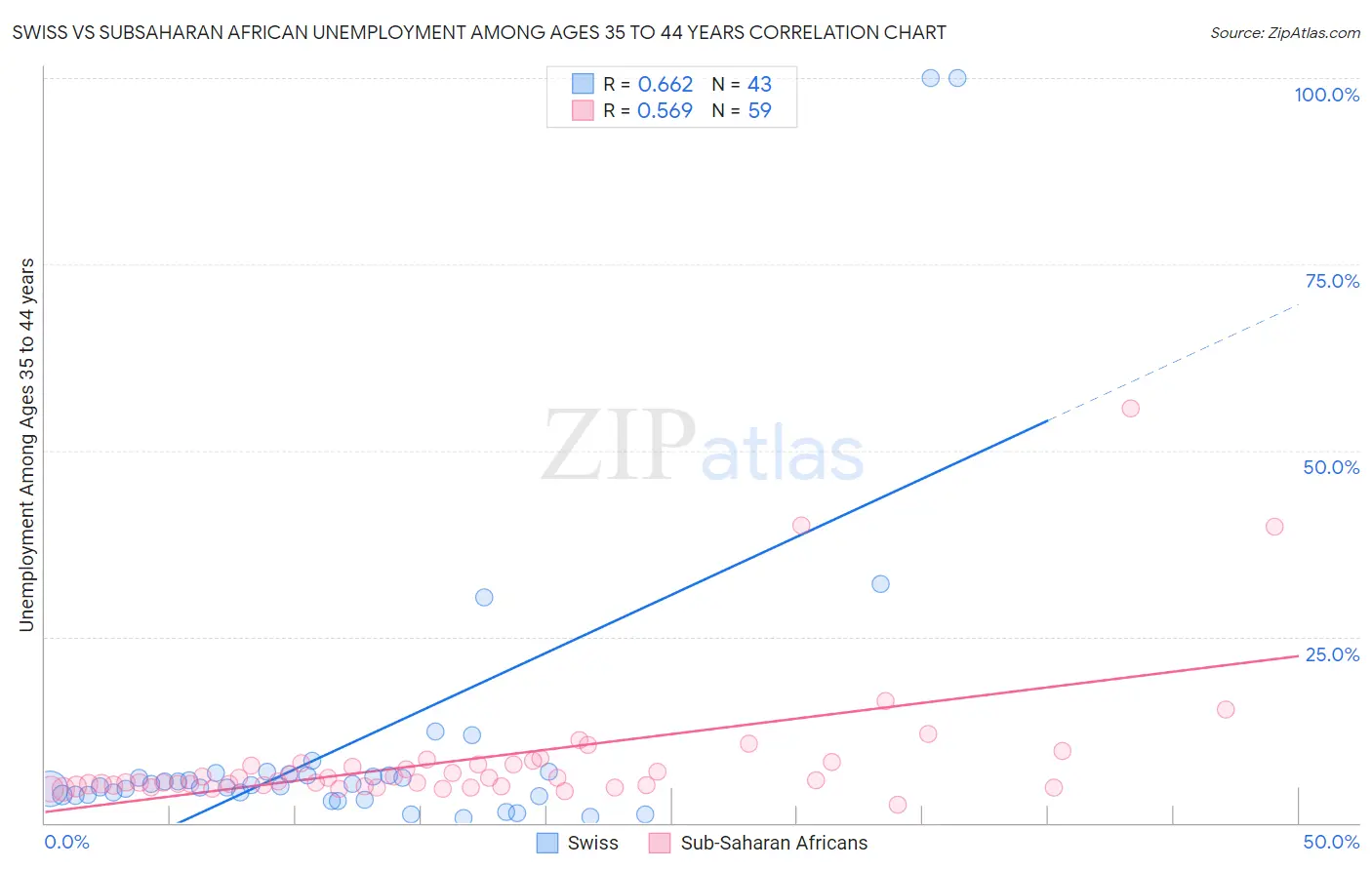 Swiss vs Subsaharan African Unemployment Among Ages 35 to 44 years