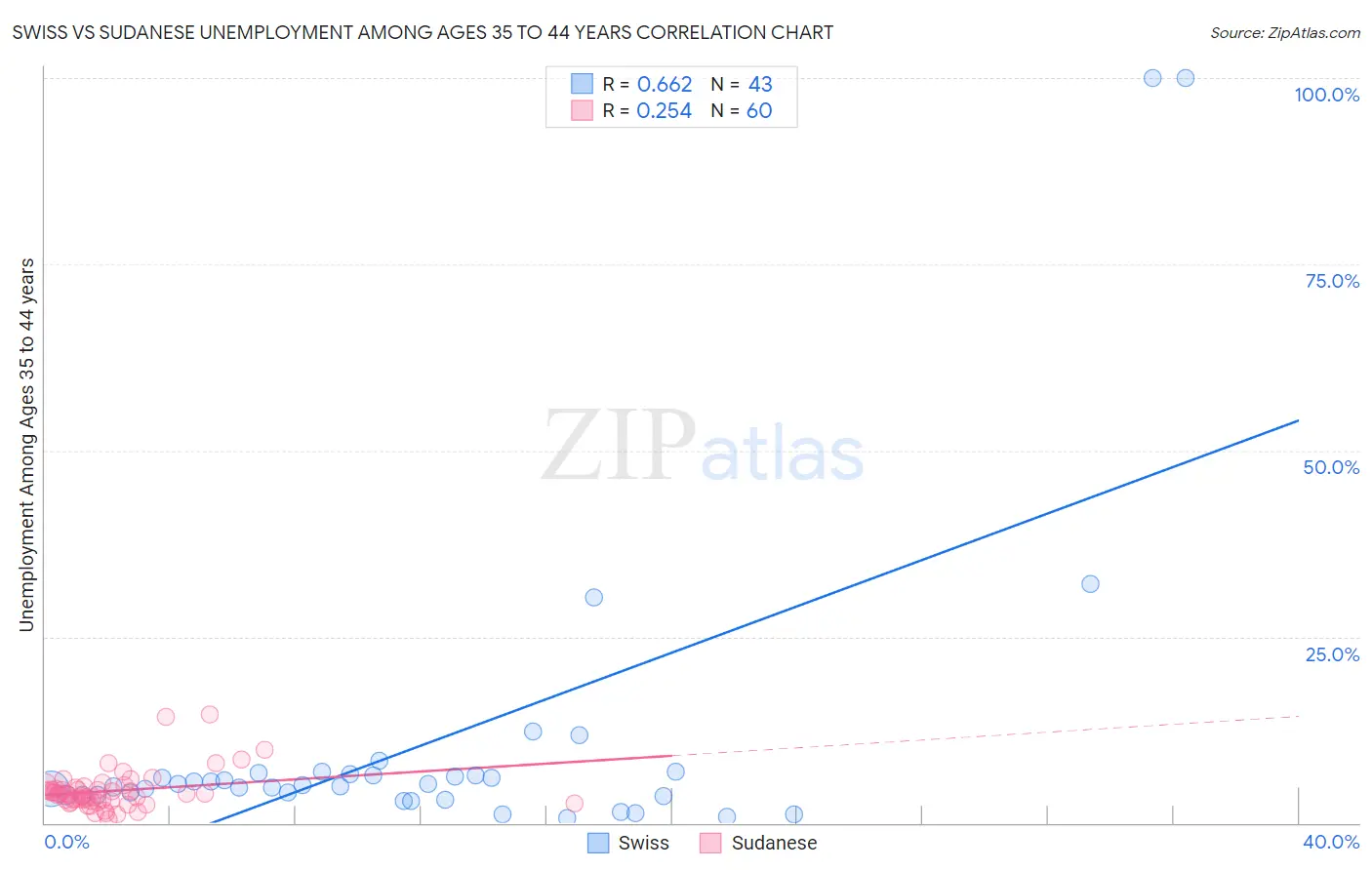Swiss vs Sudanese Unemployment Among Ages 35 to 44 years