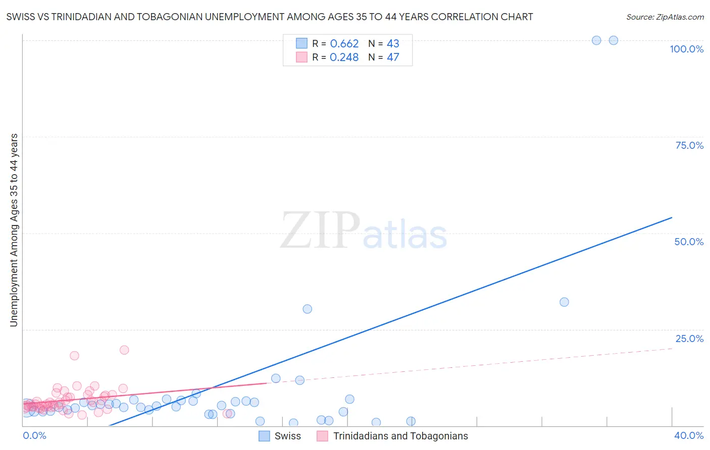 Swiss vs Trinidadian and Tobagonian Unemployment Among Ages 35 to 44 years