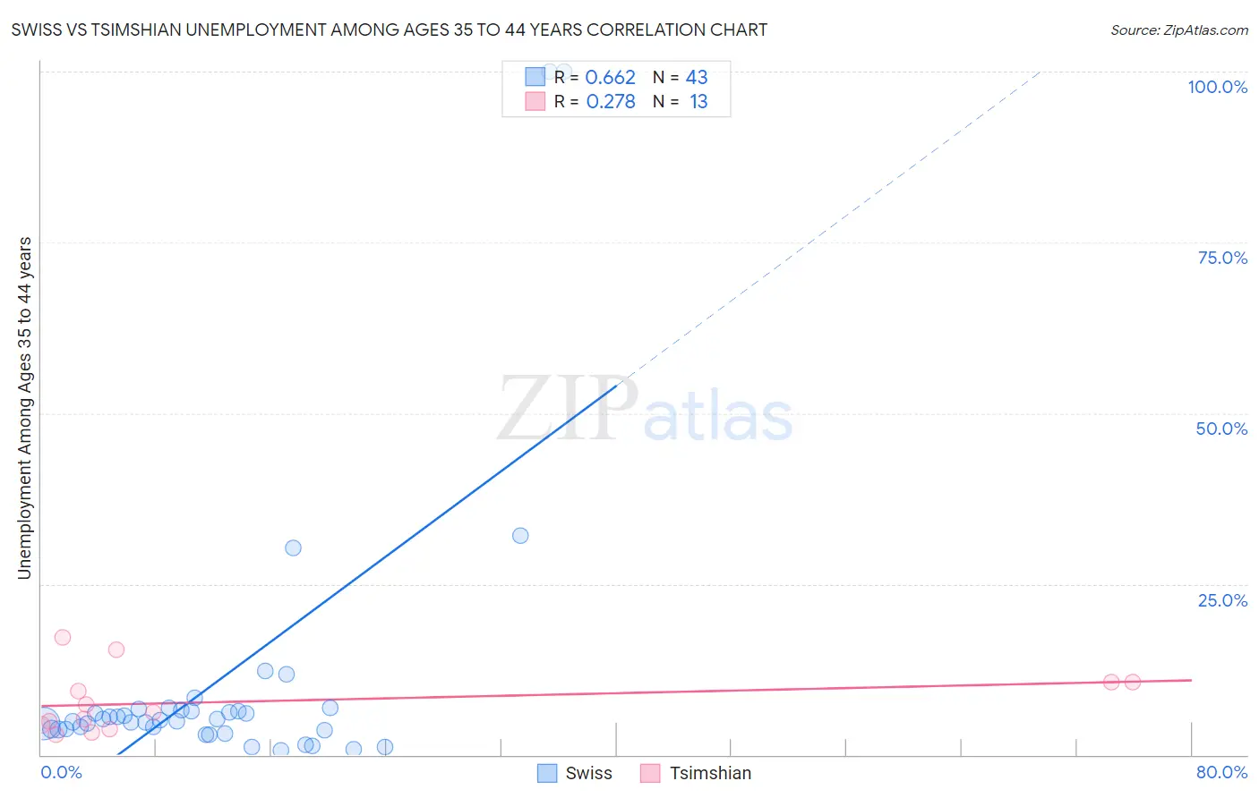 Swiss vs Tsimshian Unemployment Among Ages 35 to 44 years