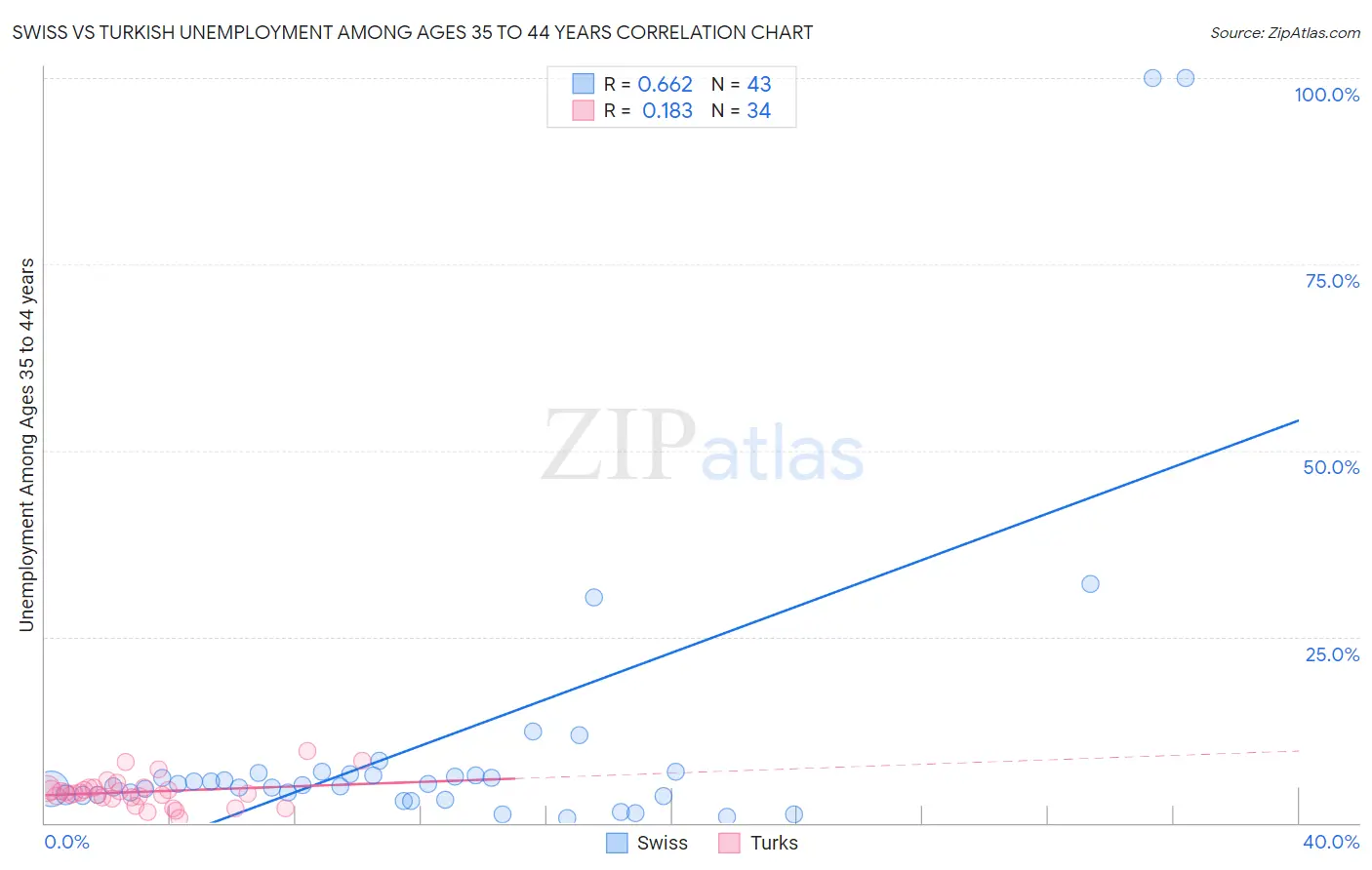Swiss vs Turkish Unemployment Among Ages 35 to 44 years