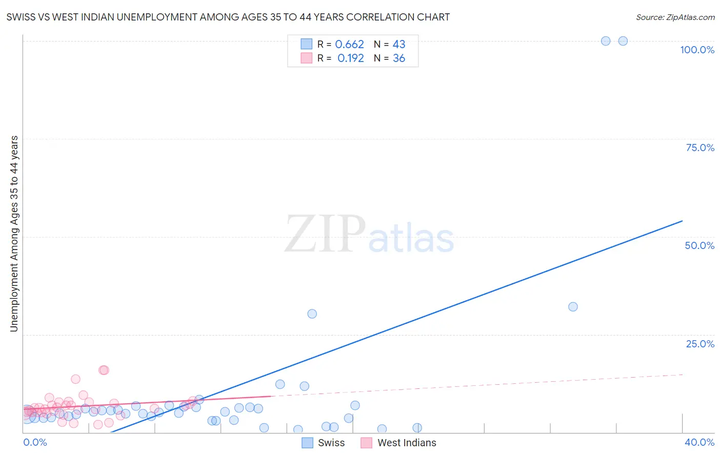 Swiss vs West Indian Unemployment Among Ages 35 to 44 years