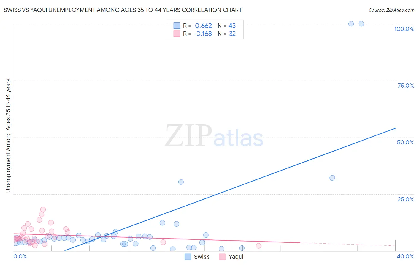 Swiss vs Yaqui Unemployment Among Ages 35 to 44 years