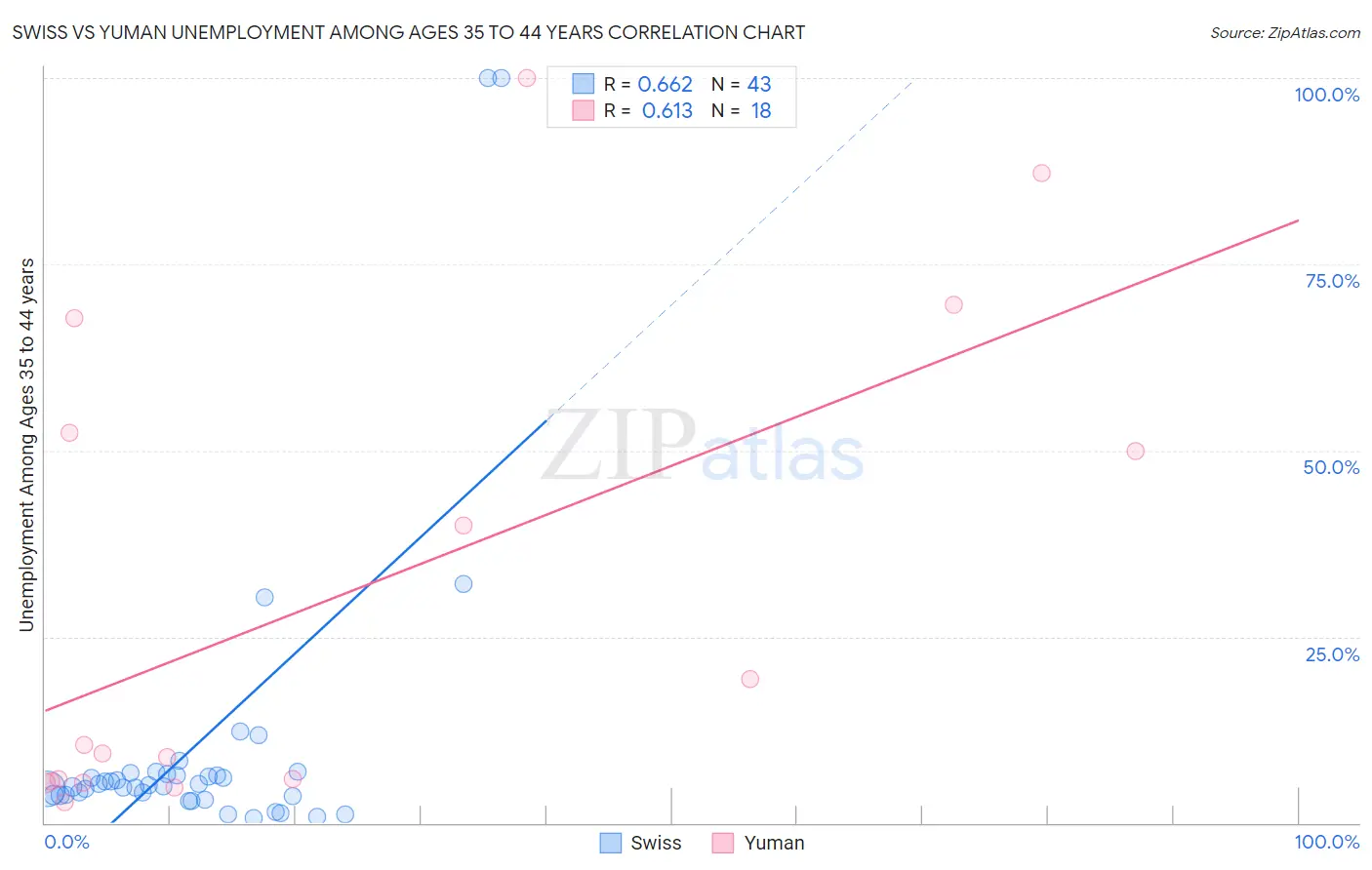 Swiss vs Yuman Unemployment Among Ages 35 to 44 years