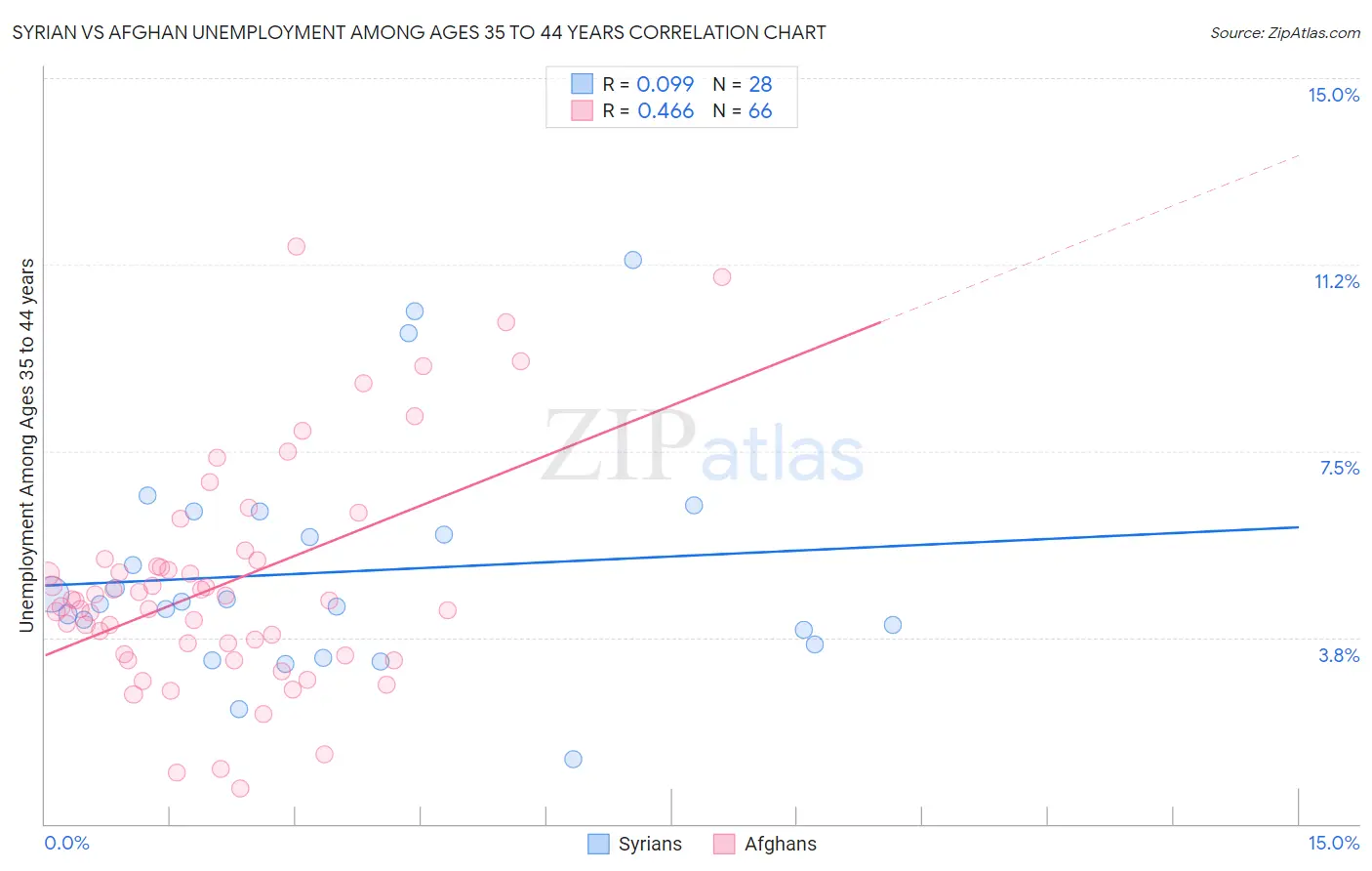 Syrian vs Afghan Unemployment Among Ages 35 to 44 years