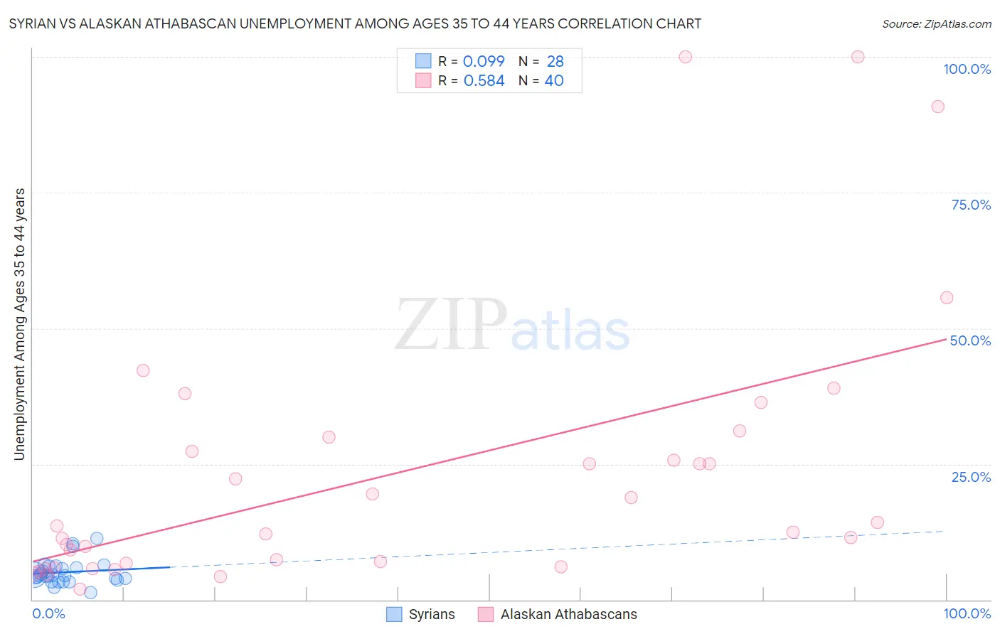 Syrian vs Alaskan Athabascan Unemployment Among Ages 35 to 44 years