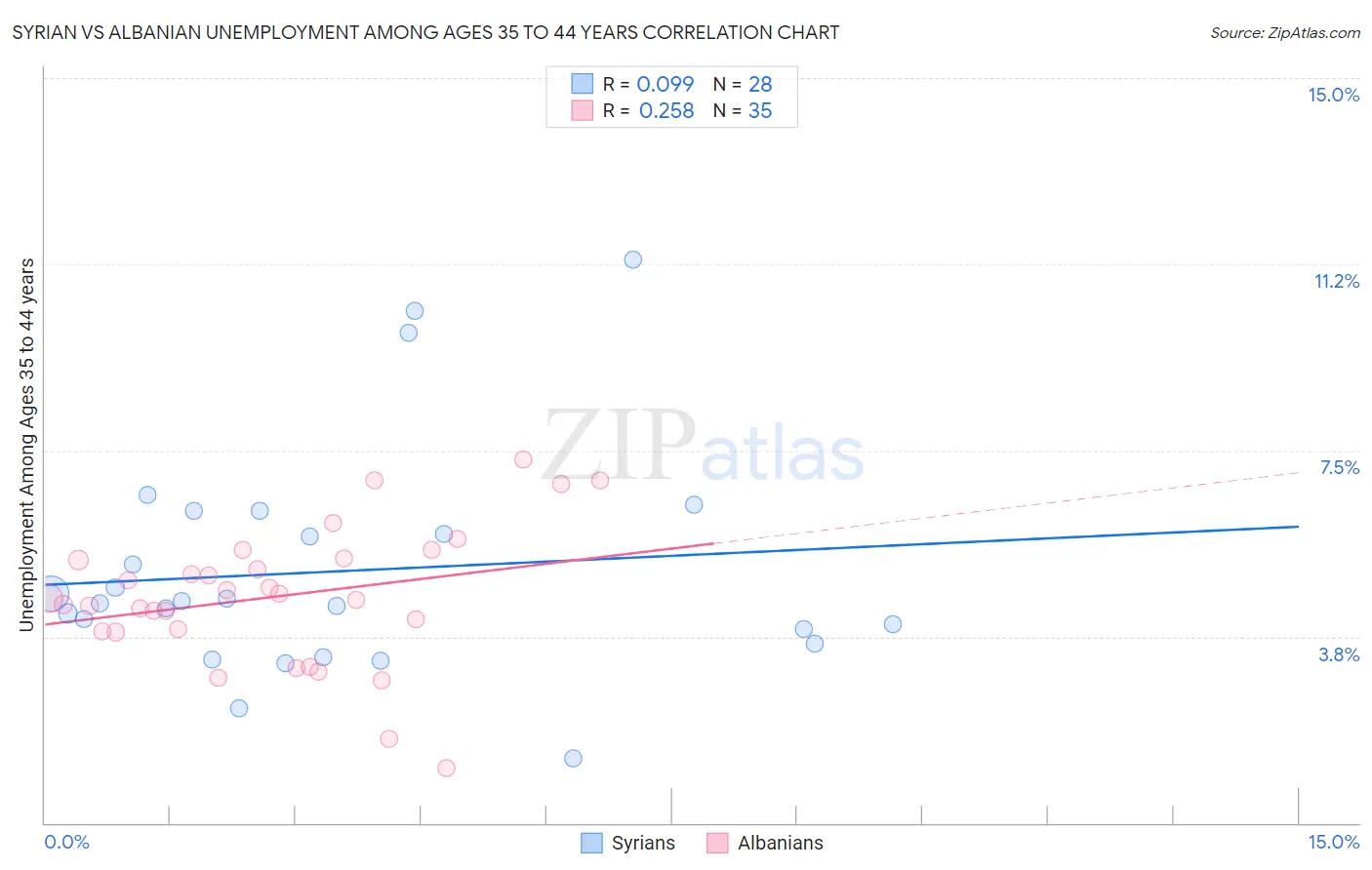Syrian vs Albanian Unemployment Among Ages 35 to 44 years