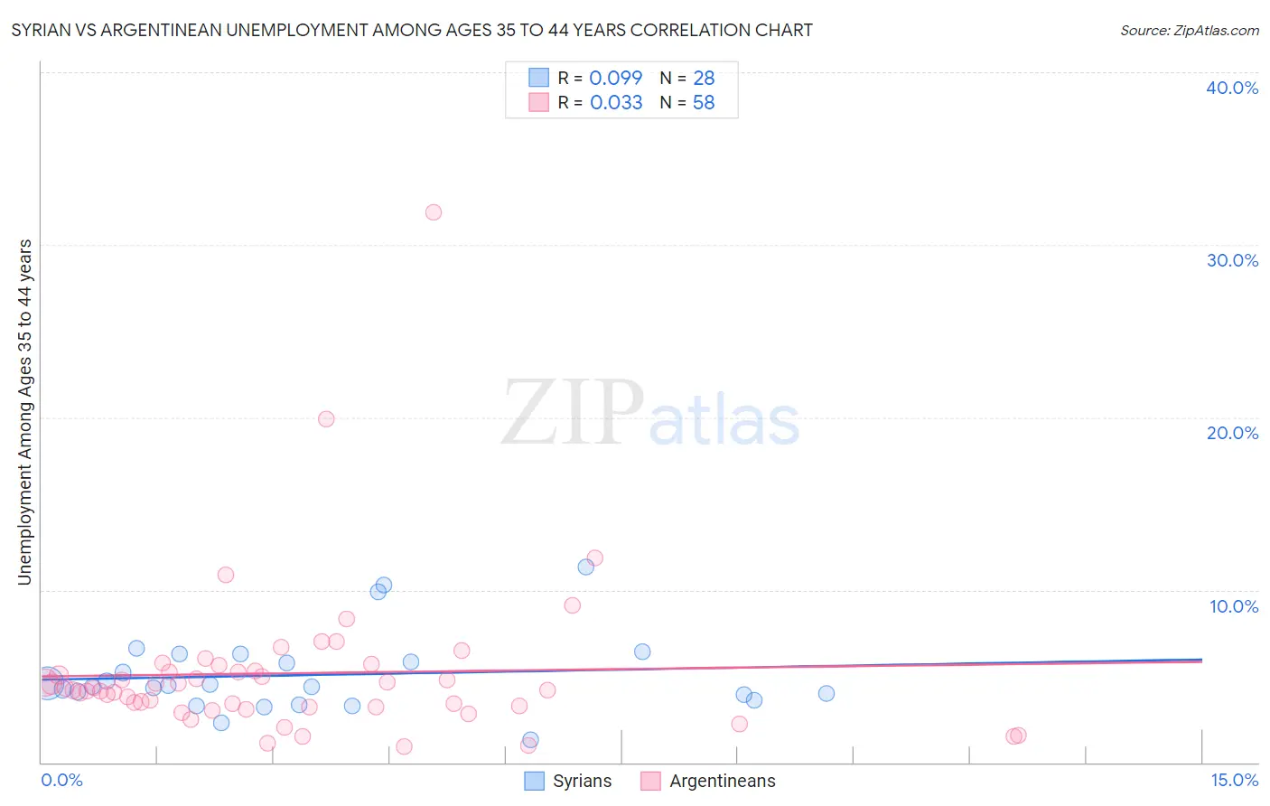 Syrian vs Argentinean Unemployment Among Ages 35 to 44 years