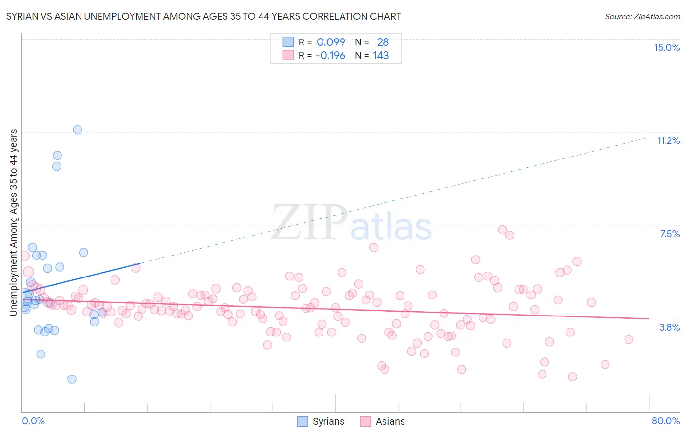 Syrian vs Asian Unemployment Among Ages 35 to 44 years