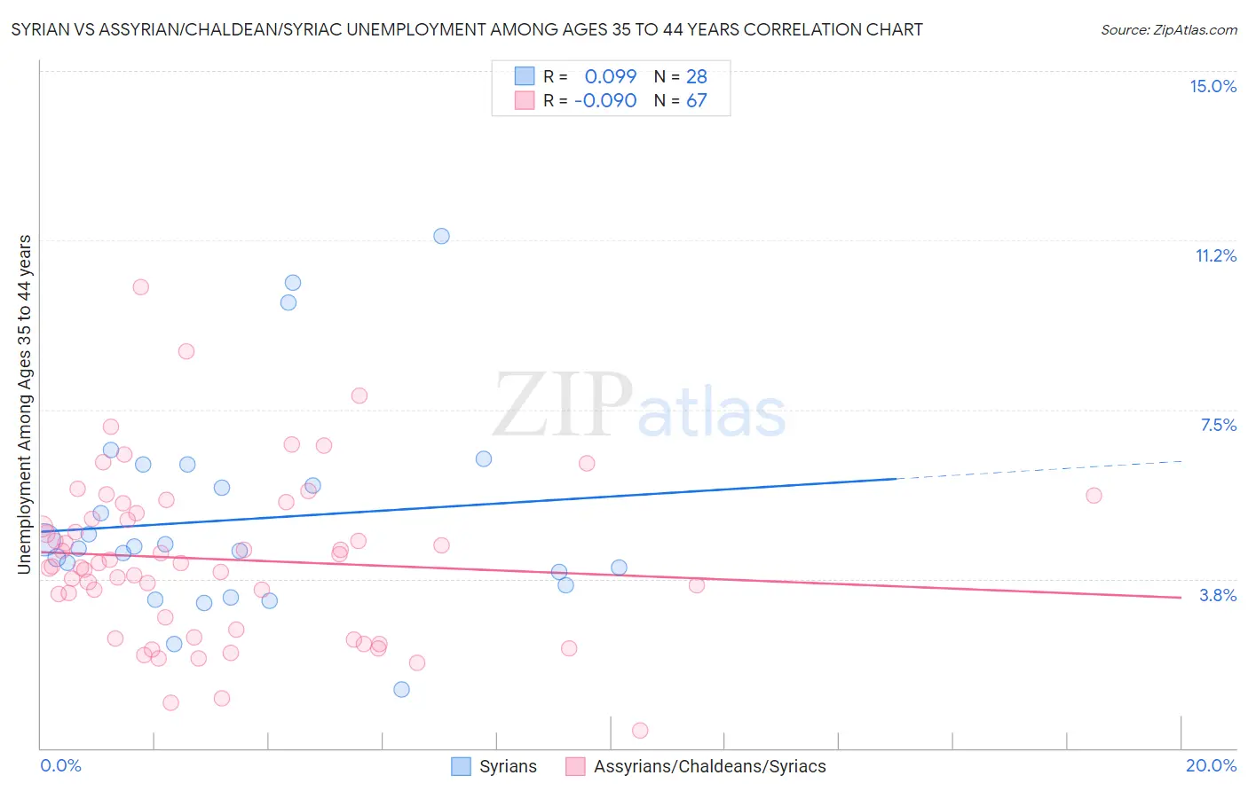 Syrian vs Assyrian/Chaldean/Syriac Unemployment Among Ages 35 to 44 years