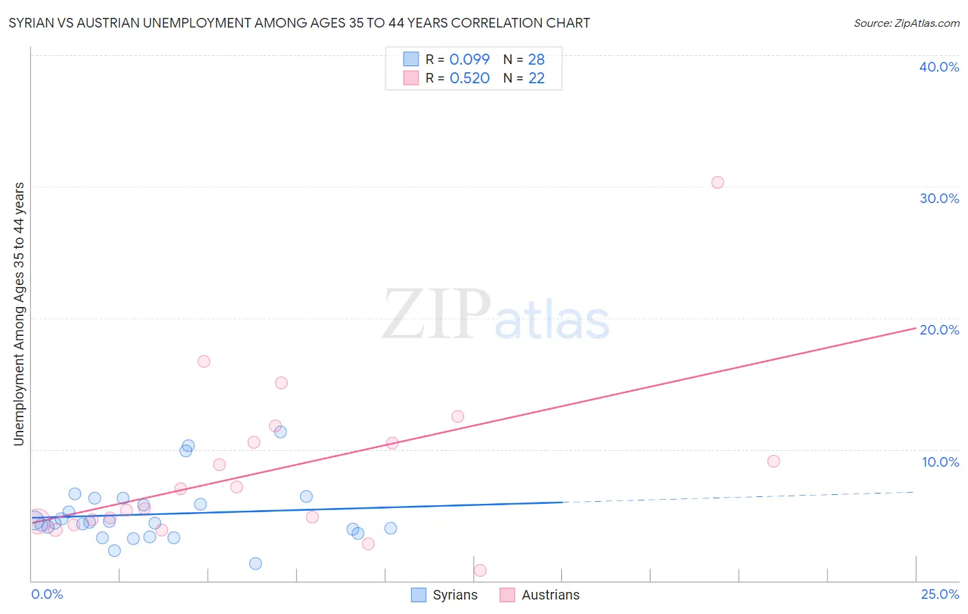 Syrian vs Austrian Unemployment Among Ages 35 to 44 years