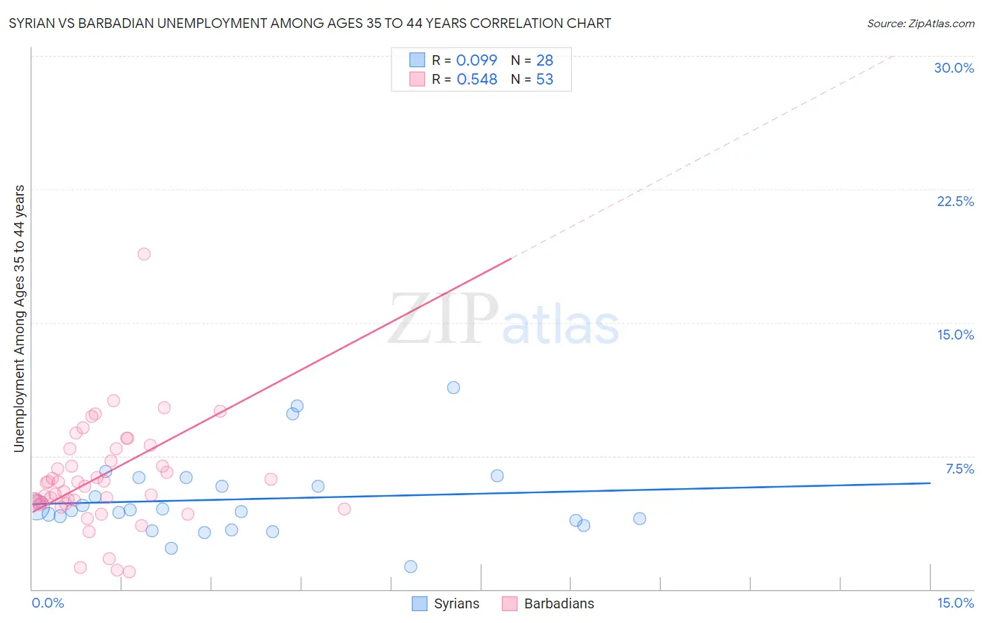 Syrian vs Barbadian Unemployment Among Ages 35 to 44 years