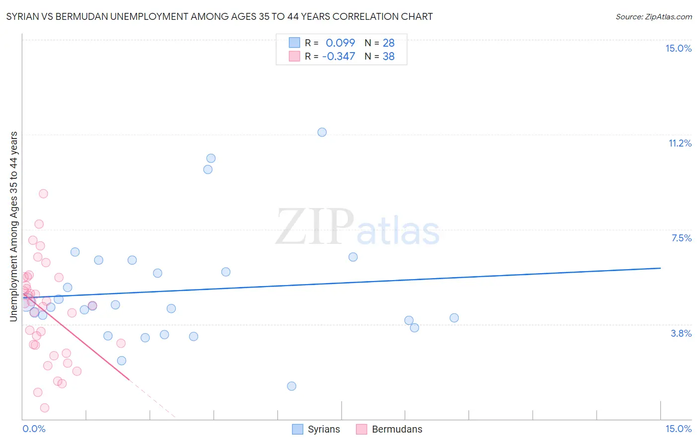 Syrian vs Bermudan Unemployment Among Ages 35 to 44 years