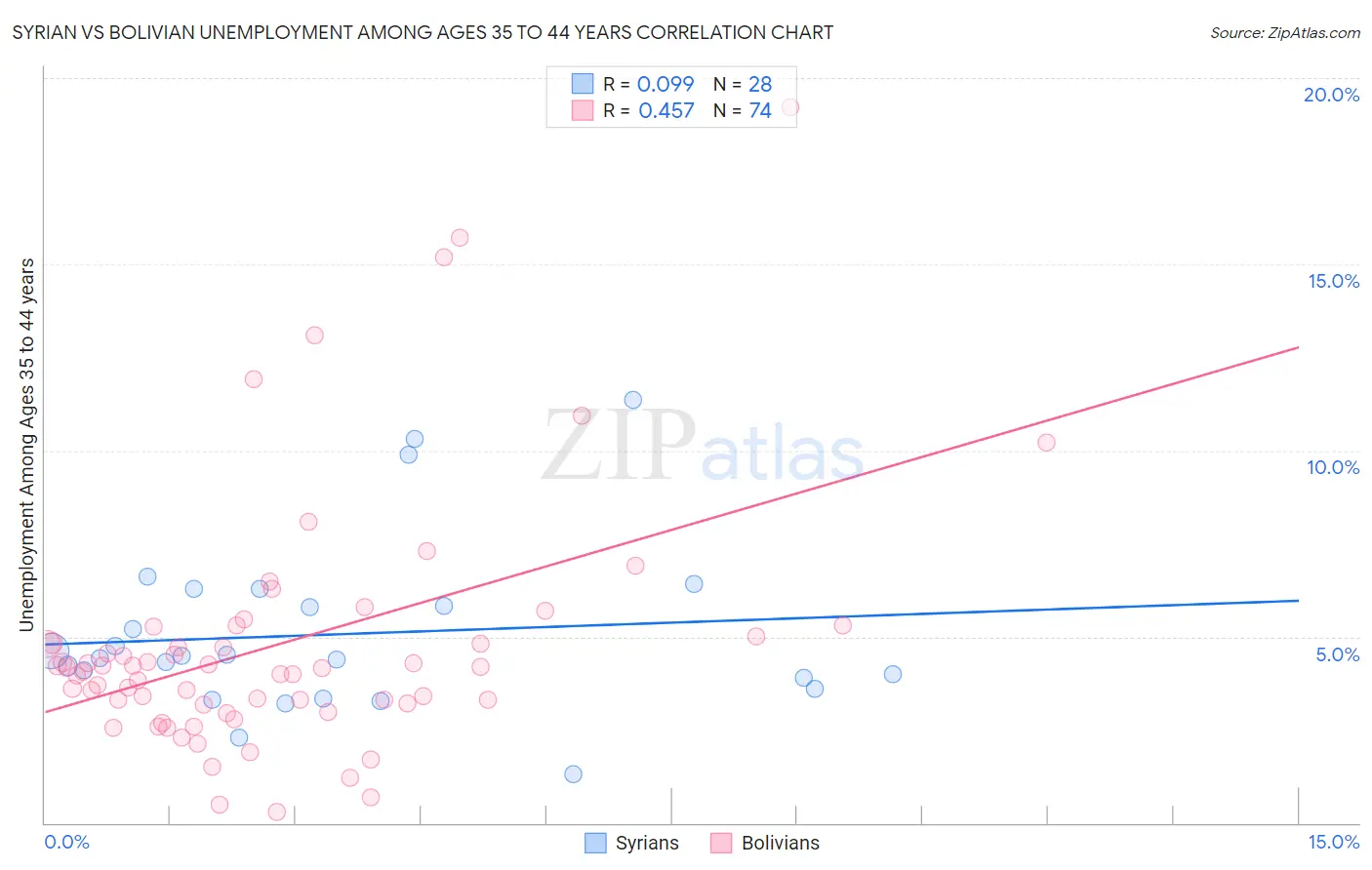 Syrian vs Bolivian Unemployment Among Ages 35 to 44 years