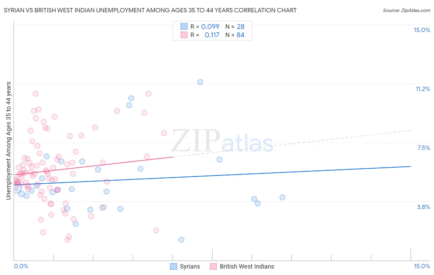 Syrian vs British West Indian Unemployment Among Ages 35 to 44 years