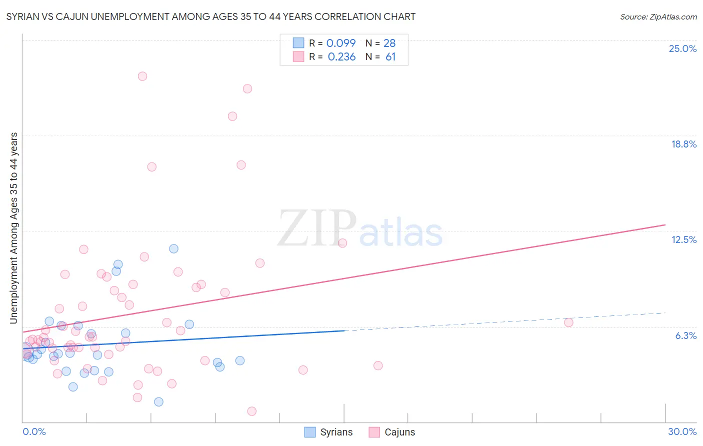 Syrian vs Cajun Unemployment Among Ages 35 to 44 years