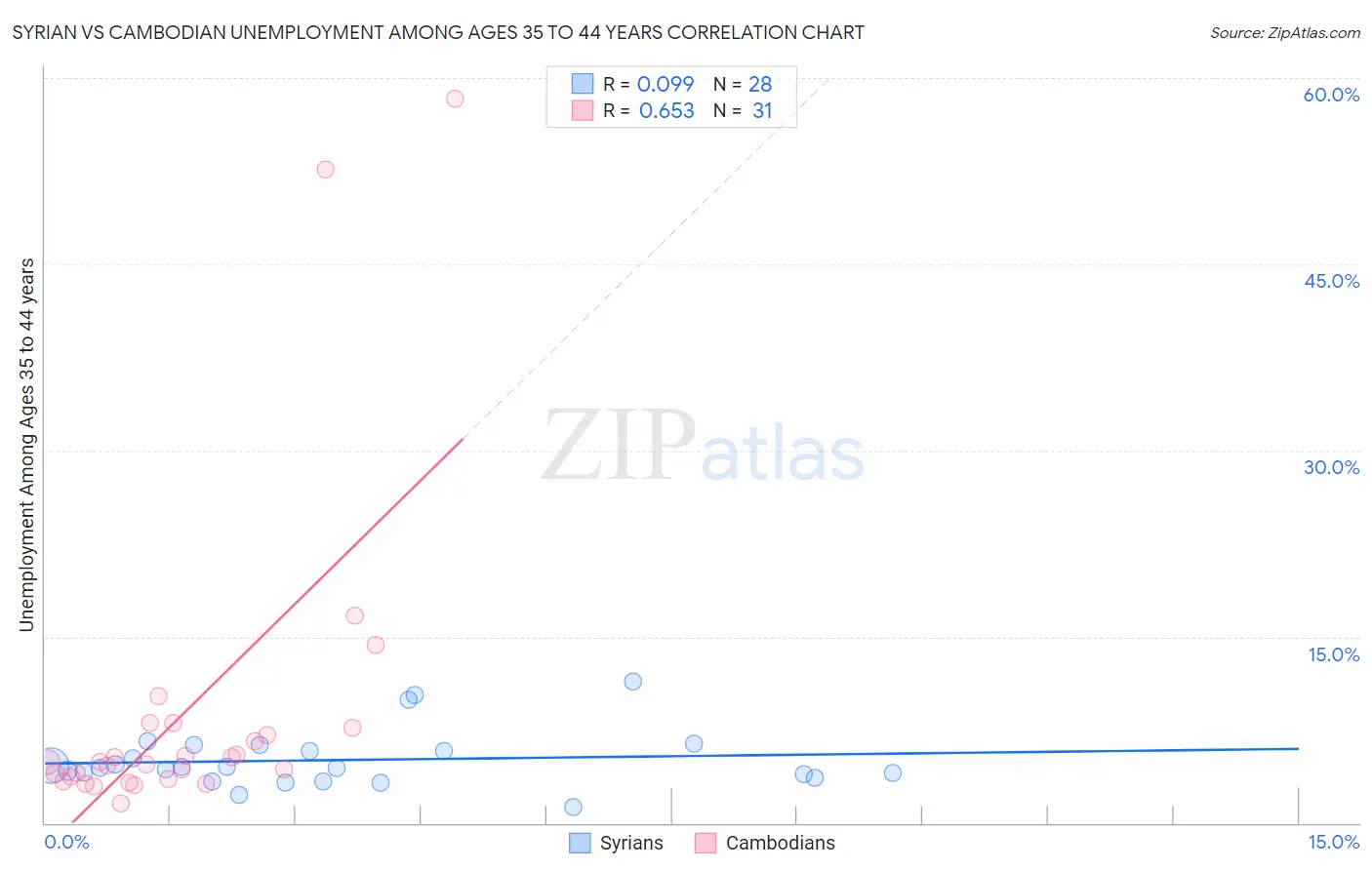Syrian vs Cambodian Unemployment Among Ages 35 to 44 years