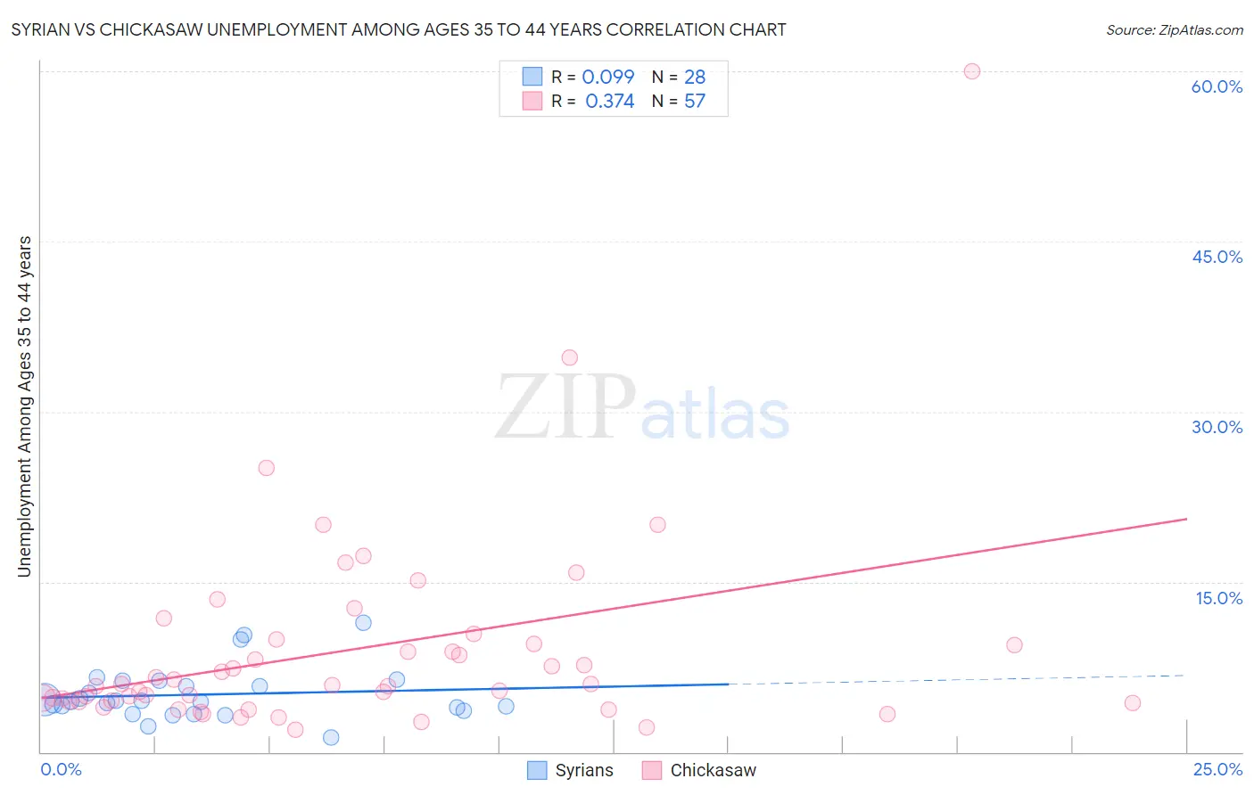 Syrian vs Chickasaw Unemployment Among Ages 35 to 44 years