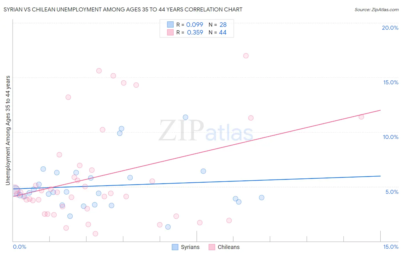 Syrian vs Chilean Unemployment Among Ages 35 to 44 years