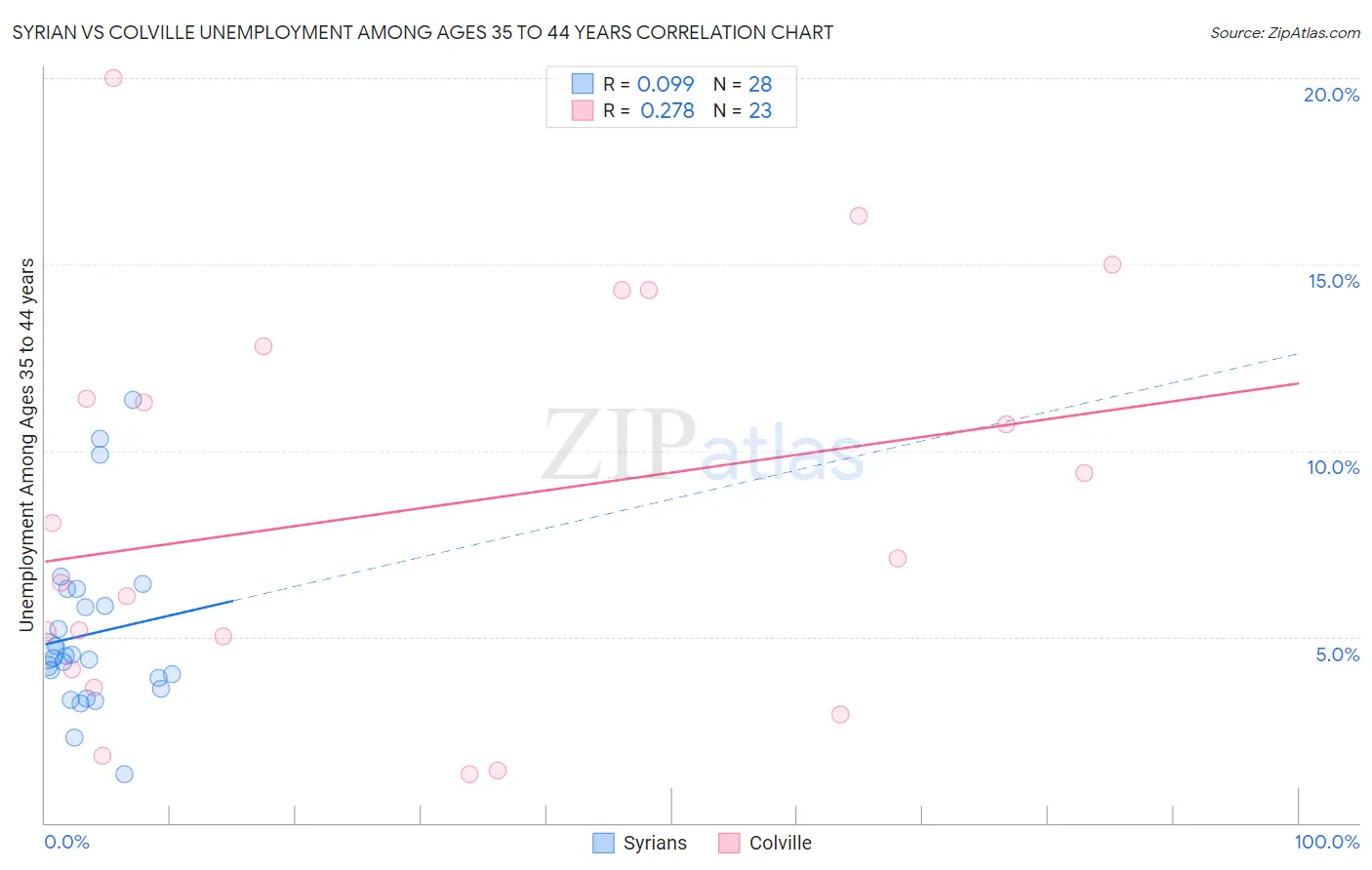 Syrian vs Colville Unemployment Among Ages 35 to 44 years