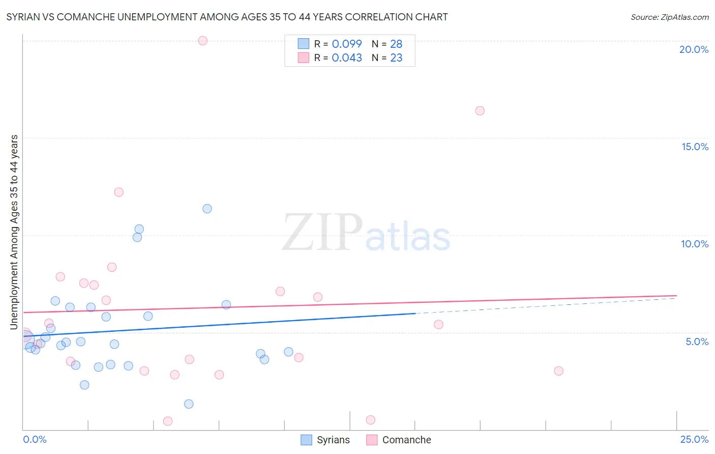 Syrian vs Comanche Unemployment Among Ages 35 to 44 years