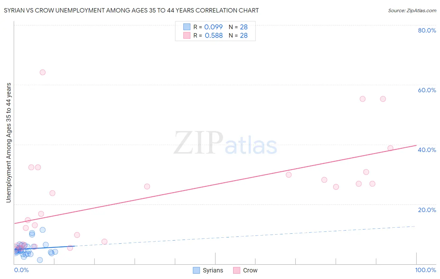 Syrian vs Crow Unemployment Among Ages 35 to 44 years