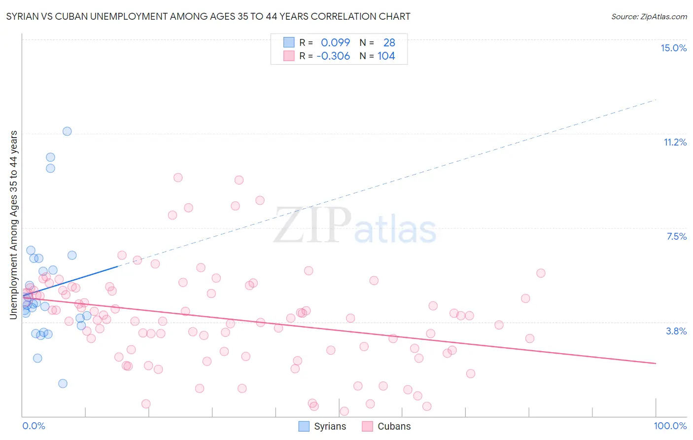 Syrian vs Cuban Unemployment Among Ages 35 to 44 years