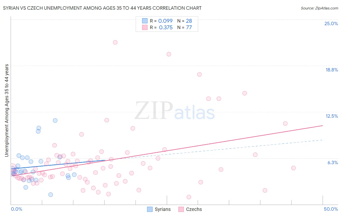 Syrian vs Czech Unemployment Among Ages 35 to 44 years
