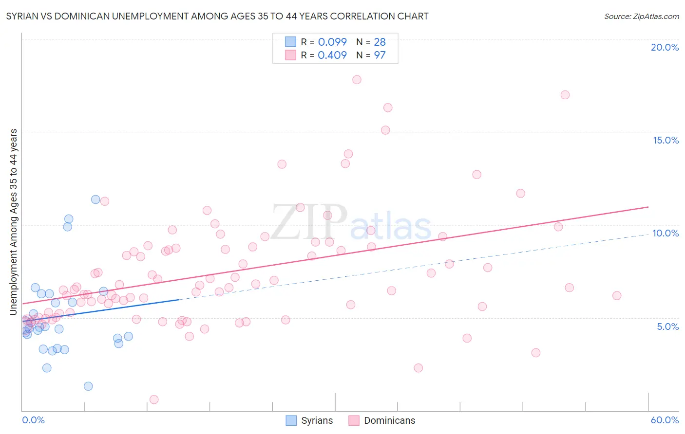 Syrian vs Dominican Unemployment Among Ages 35 to 44 years