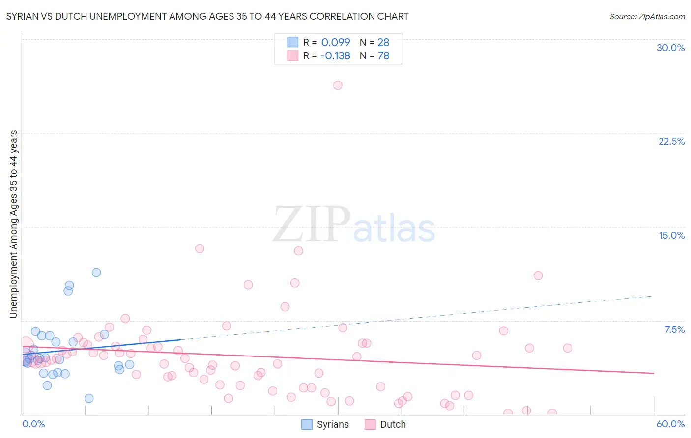 Syrian vs Dutch Unemployment Among Ages 35 to 44 years