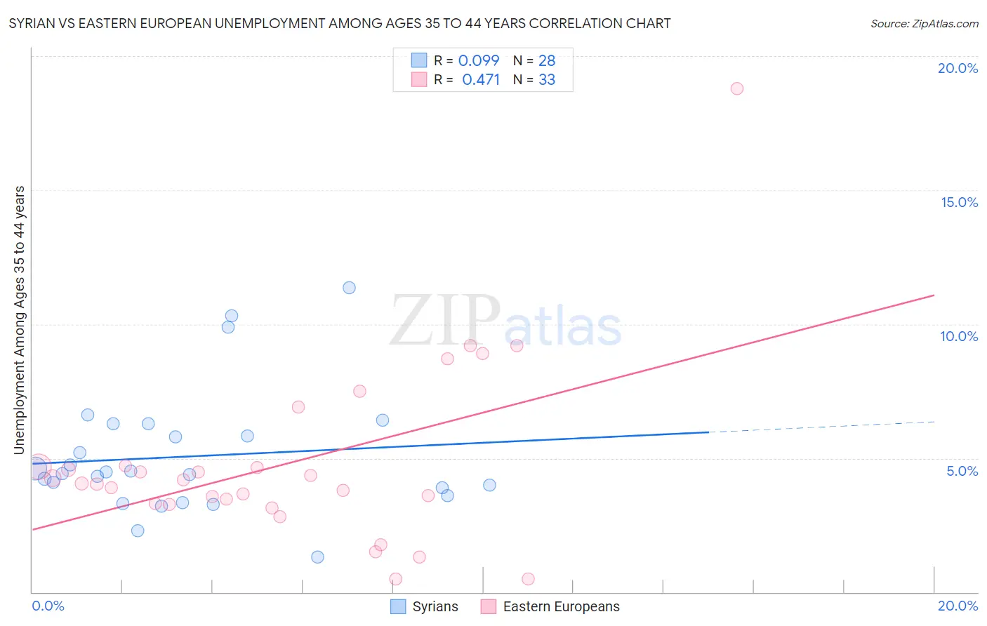 Syrian vs Eastern European Unemployment Among Ages 35 to 44 years