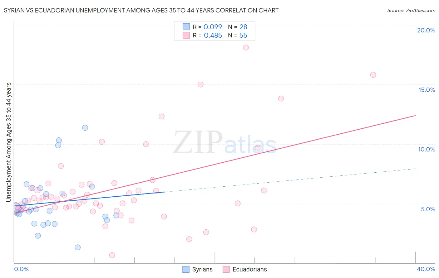 Syrian vs Ecuadorian Unemployment Among Ages 35 to 44 years