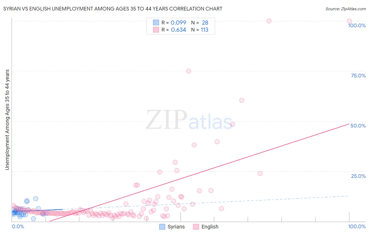 Syrian vs English Unemployment Among Ages 35 to 44 years