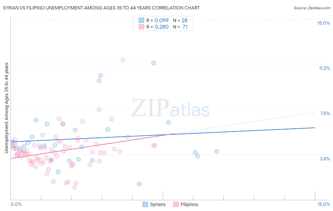 Syrian vs Filipino Unemployment Among Ages 35 to 44 years