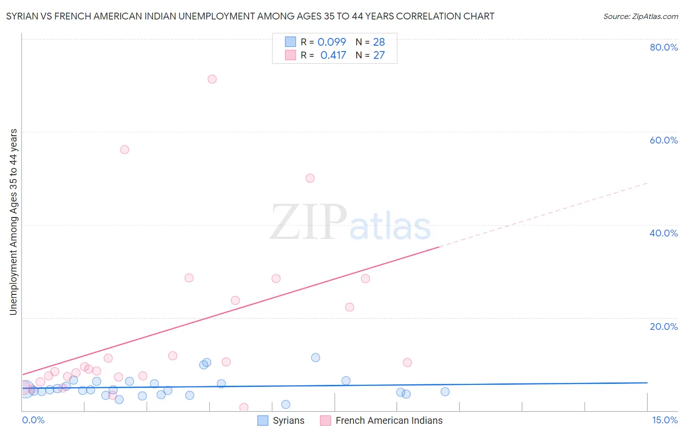Syrian vs French American Indian Unemployment Among Ages 35 to 44 years